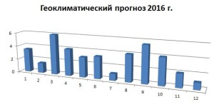 Геоклиматич. прогноз2016