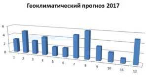 Геоклим 2017